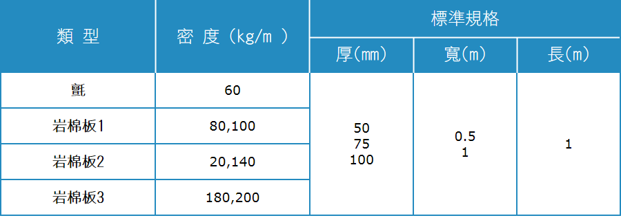 岩棉版密度/規格