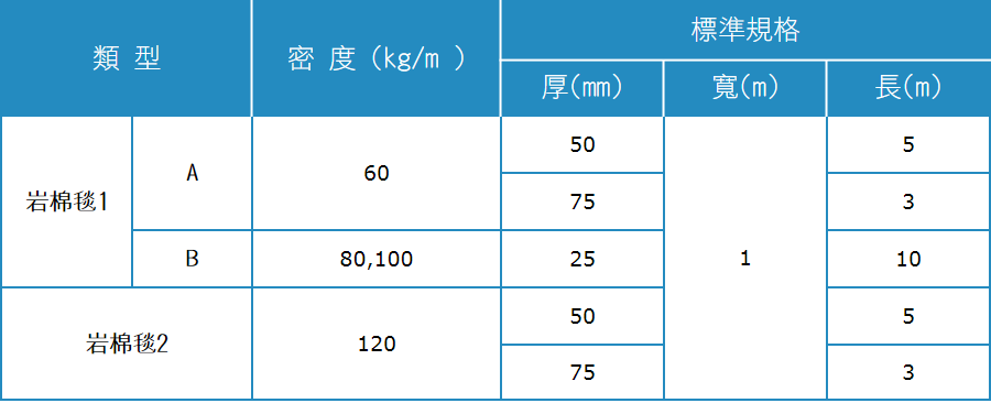 岩棉毯 (BLANKET)密度/規格