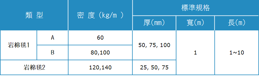 加強線岩棉毯 (WIRED BLANKET)密度/規格