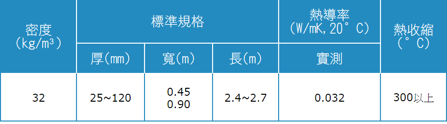 低輻射玻璃棉 (LOW-E)密度規格