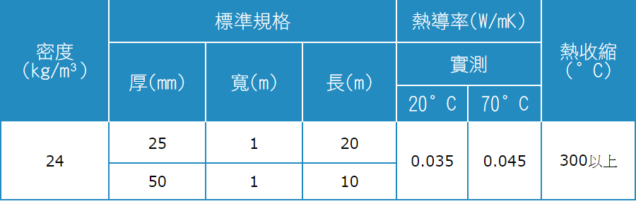 防火隔熱材，玻璃棉捲 (CLEAN ROLL)密度規格