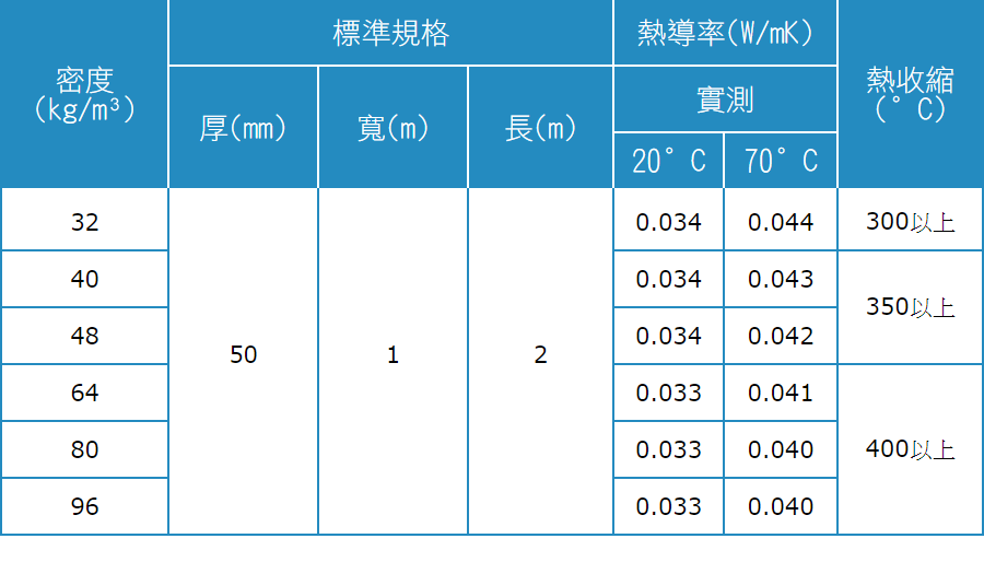 防火隔熱材，玻璃棉板 (CLEAN BOARD)密度規格