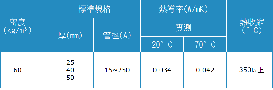 防火隔熱材，玻璃棉管 (CLEAN COVER)密度規格