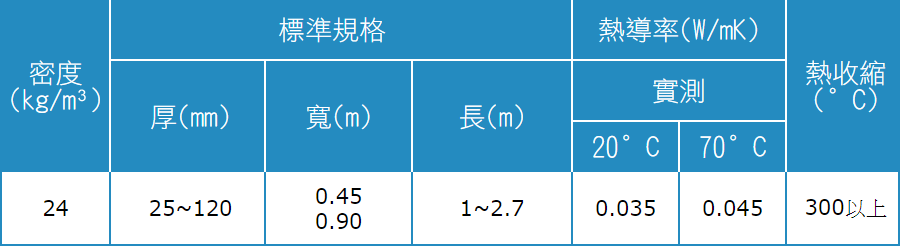 防火隔熱材，玻璃棉毯 (CLEAN MAT)密度規格