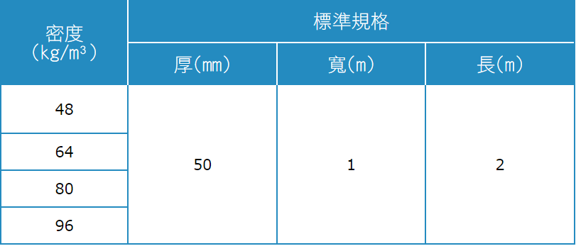 防火隔熱材，玻璃棉吸音板 (SOUND ABSORBING BOARD)密度規格