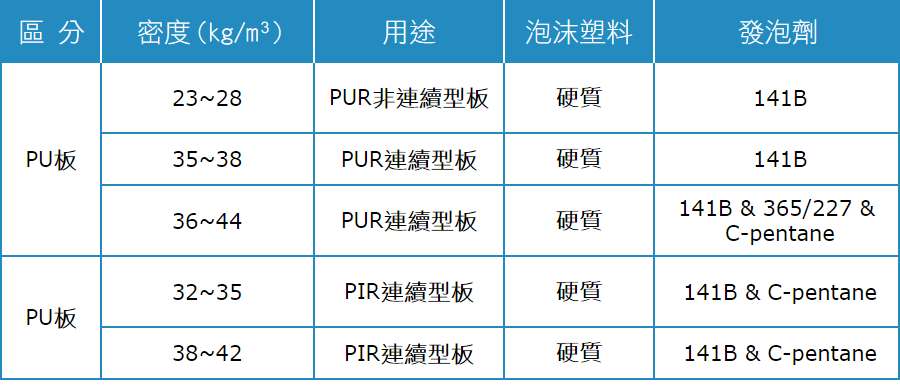 船舶防火隔熱材，PU發泡版密度規格