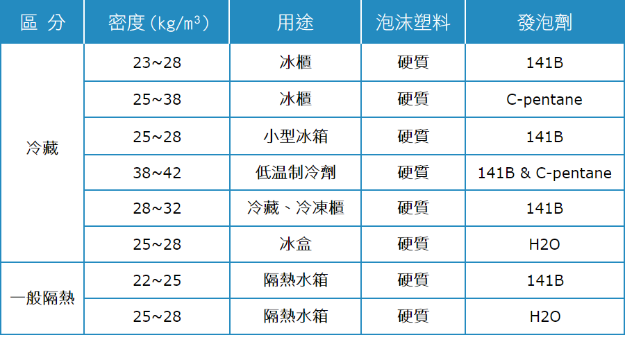 船舶防火隔熱材，PU發泡版、PU發泡劑密度規格